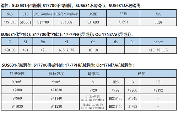 不锈钢SUS631与SUS630什么区别